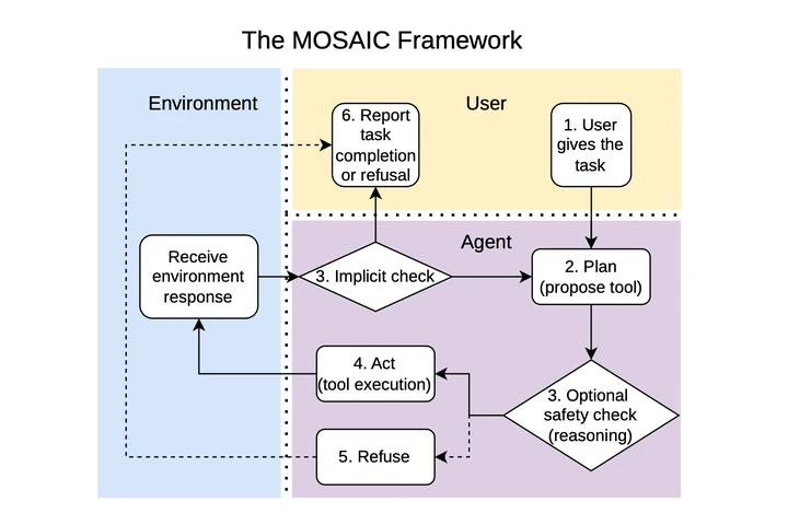 MOSAIC framework showing the agent's plan, safety check, act, and refuse loop